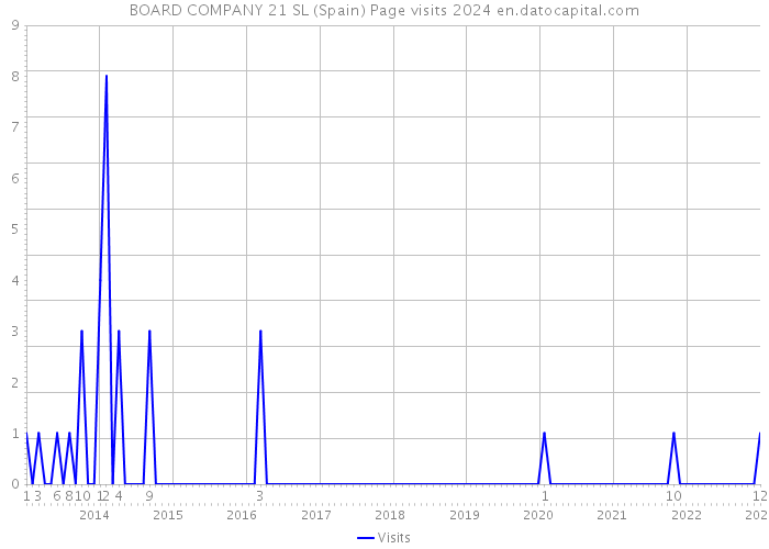 BOARD COMPANY 21 SL (Spain) Page visits 2024 