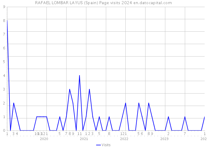 RAFAEL LOMBAR LAYUS (Spain) Page visits 2024 