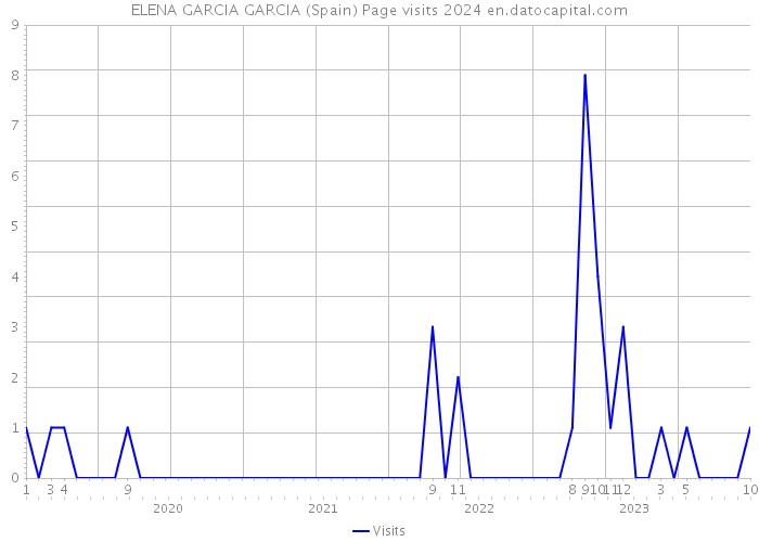 ELENA GARCIA GARCIA (Spain) Page visits 2024 