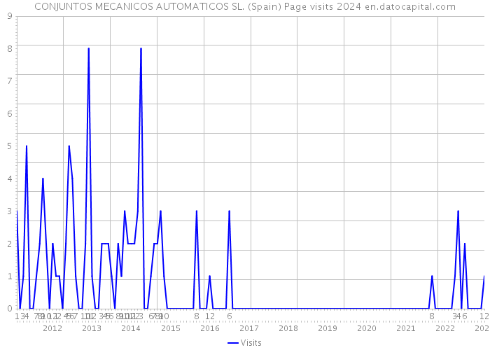 CONJUNTOS MECANICOS AUTOMATICOS SL. (Spain) Page visits 2024 