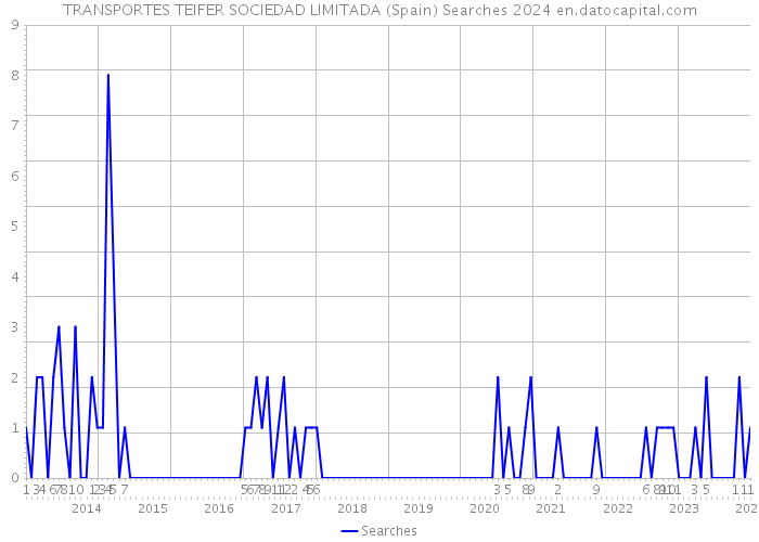 TRANSPORTES TEIFER SOCIEDAD LIMITADA (Spain) Searches 2024 