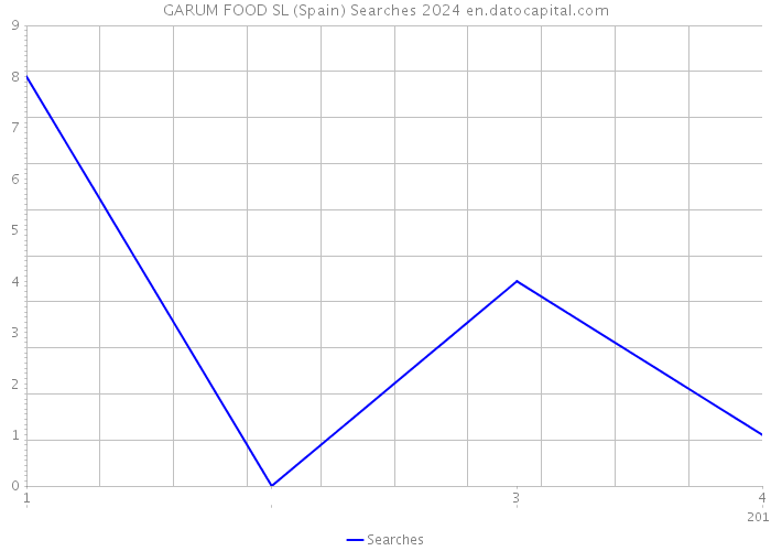 GARUM FOOD SL (Spain) Searches 2024 