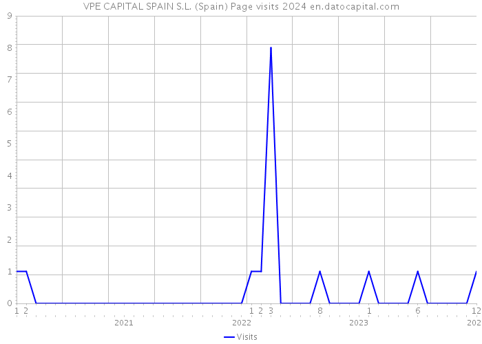 VPE CAPITAL SPAIN S.L. (Spain) Page visits 2024 