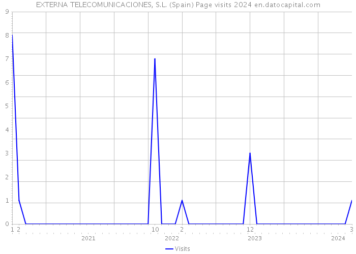 EXTERNA TELECOMUNICACIONES, S.L. (Spain) Page visits 2024 