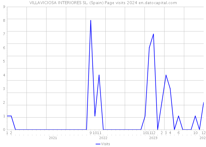 VILLAVICIOSA INTERIORES SL. (Spain) Page visits 2024 