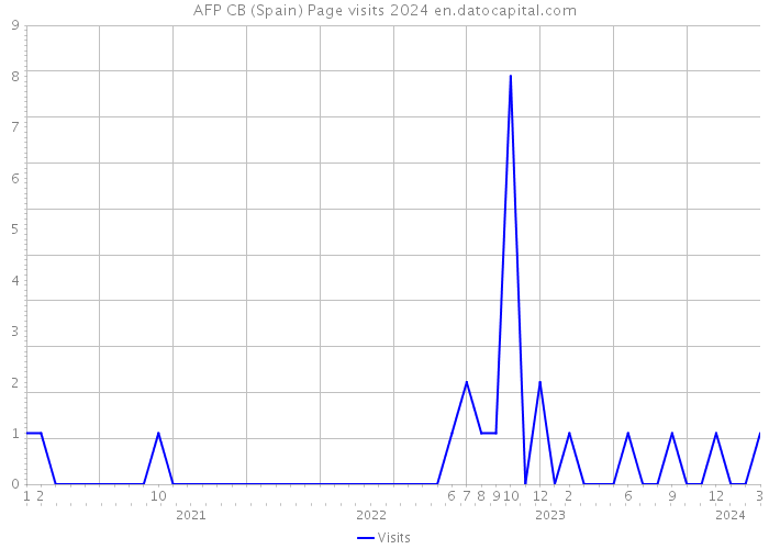 AFP CB (Spain) Page visits 2024 