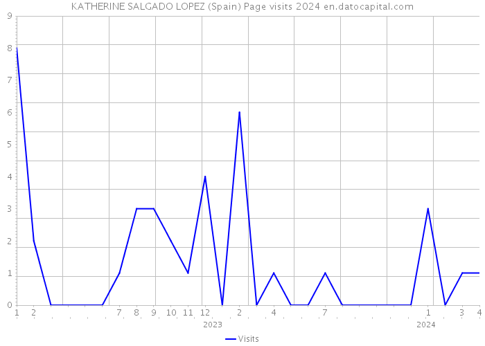 KATHERINE SALGADO LOPEZ (Spain) Page visits 2024 
