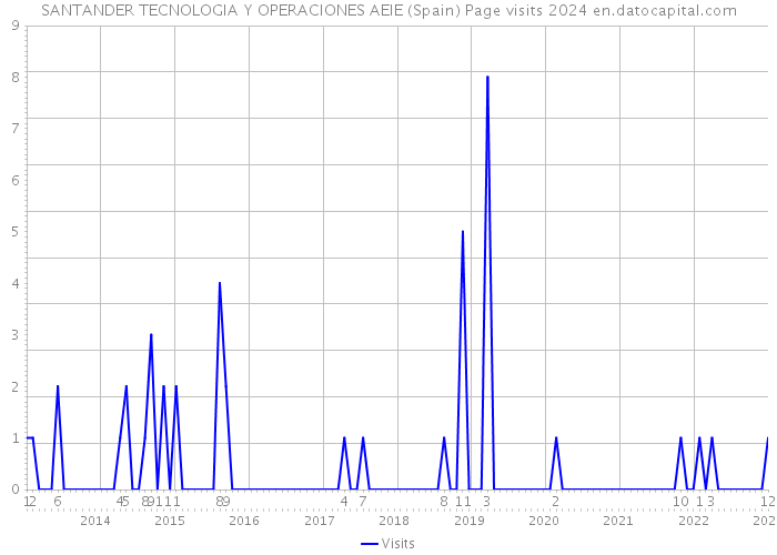 SANTANDER TECNOLOGIA Y OPERACIONES AEIE (Spain) Page visits 2024 