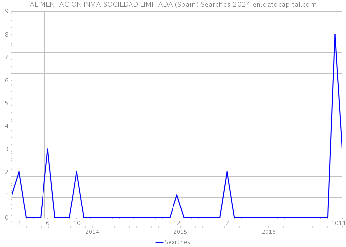 ALIMENTACION INMA SOCIEDAD LIMITADA (Spain) Searches 2024 