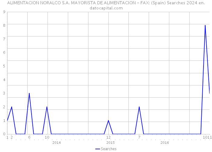 ALIMENTACION NORALCO S.A. MAYORISTA DE ALIMENTACION - FAX: (Spain) Searches 2024 