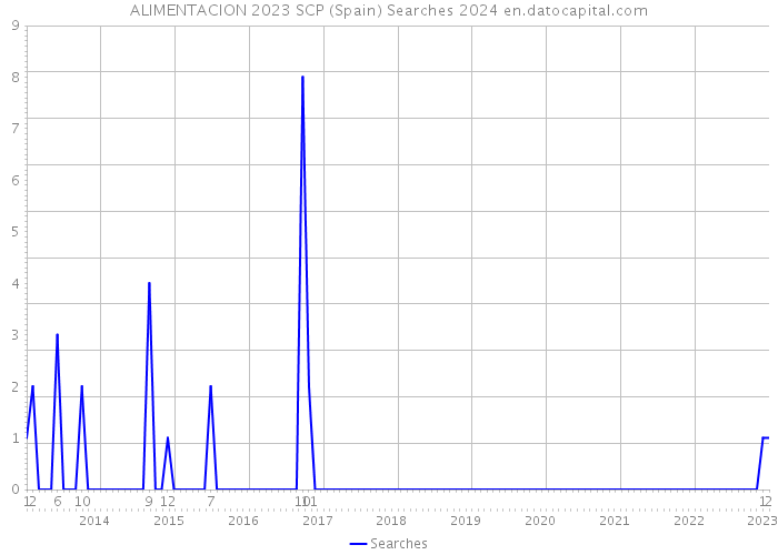 ALIMENTACION 2023 SCP (Spain) Searches 2024 