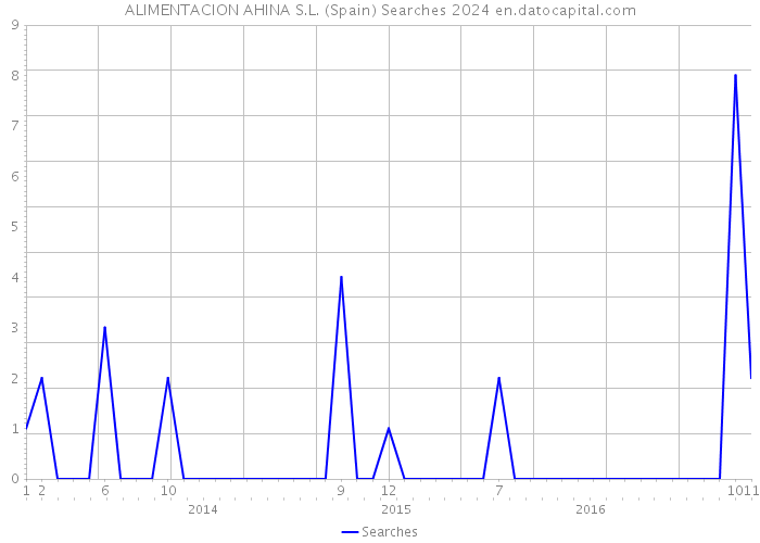 ALIMENTACION AHINA S.L. (Spain) Searches 2024 