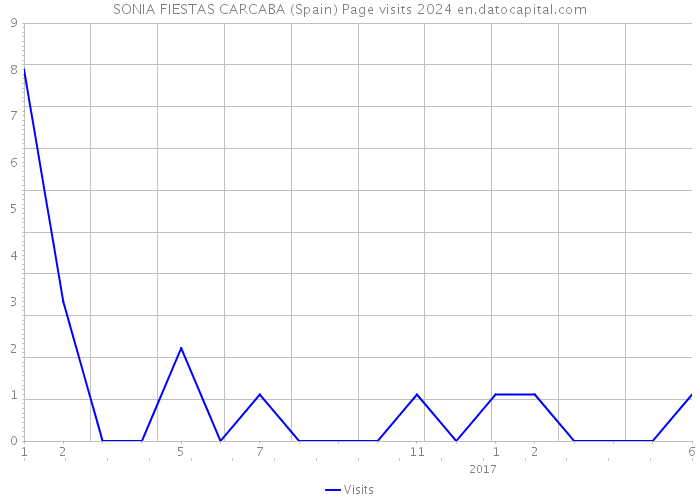 SONIA FIESTAS CARCABA (Spain) Page visits 2024 