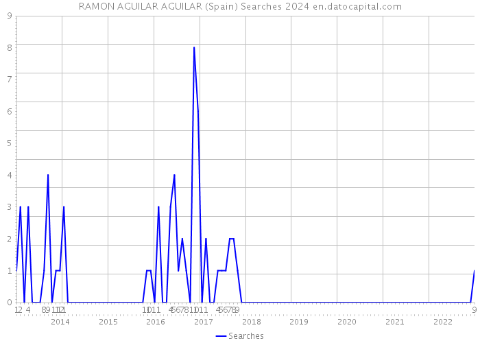 RAMON AGUILAR AGUILAR (Spain) Searches 2024 