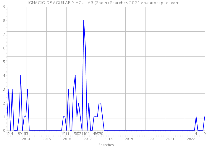 IGNACIO DE AGUILAR Y AGUILAR (Spain) Searches 2024 