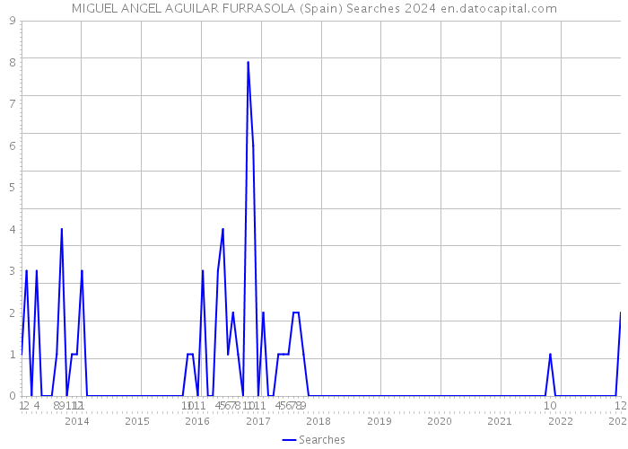 MIGUEL ANGEL AGUILAR FURRASOLA (Spain) Searches 2024 
