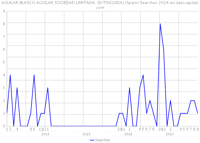 AGUILAR BLASCO AGUILAR SOCIEDAD LIMITADA. (EXTINGUIDA) (Spain) Searches 2024 