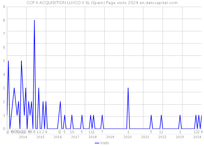 CCP II ACQUISITION LUXCO II SL (Spain) Page visits 2024 