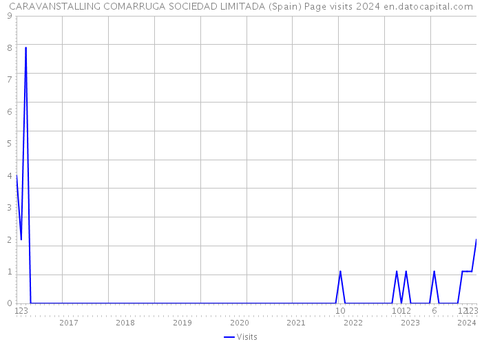CARAVANSTALLING COMARRUGA SOCIEDAD LIMITADA (Spain) Page visits 2024 