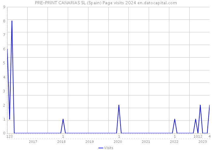 PRE-PRINT CANARIAS SL (Spain) Page visits 2024 