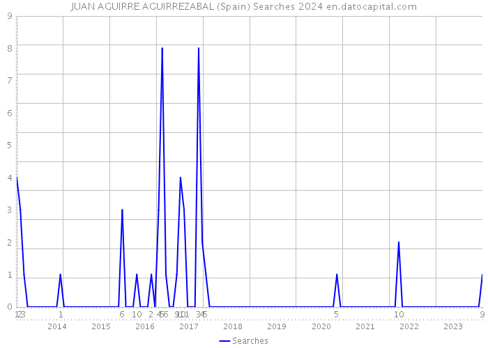 JUAN AGUIRRE AGUIRREZABAL (Spain) Searches 2024 