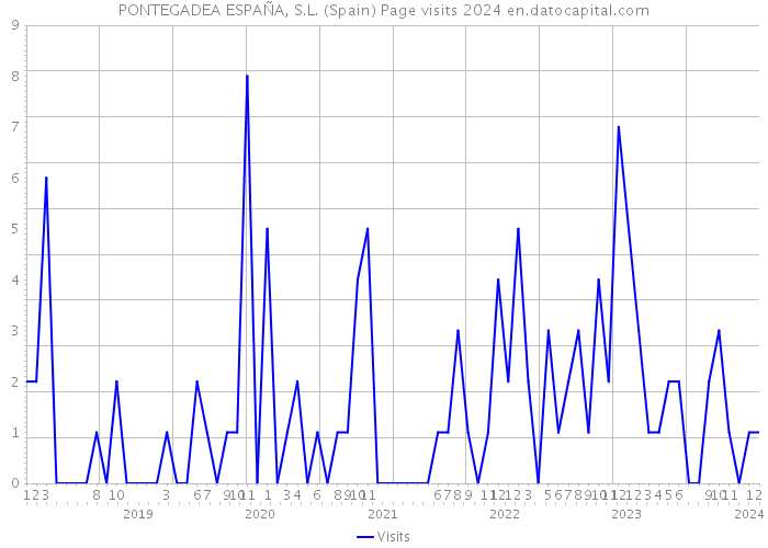 PONTEGADEA ESPAÑA, S.L. (Spain) Page visits 2024 