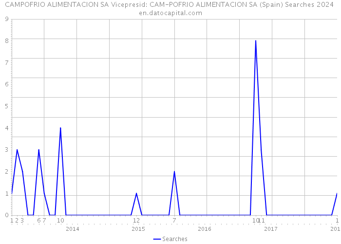 CAMPOFRIO ALIMENTACION SA Vicepresid: CAM-POFRIO ALIMENTACION SA (Spain) Searches 2024 