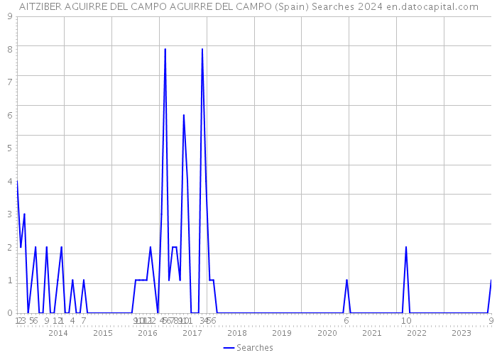 AITZIBER AGUIRRE DEL CAMPO AGUIRRE DEL CAMPO (Spain) Searches 2024 