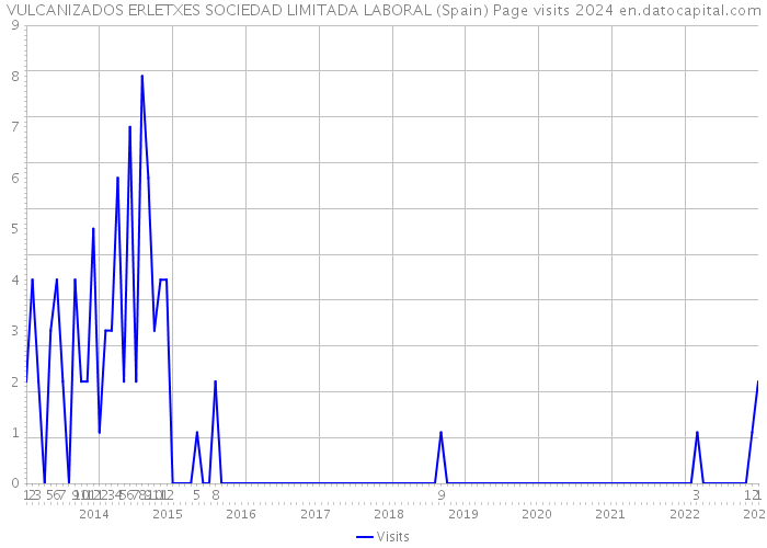 VULCANIZADOS ERLETXES SOCIEDAD LIMITADA LABORAL (Spain) Page visits 2024 