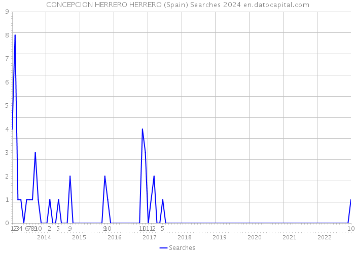 CONCEPCION HERRERO HERRERO (Spain) Searches 2024 