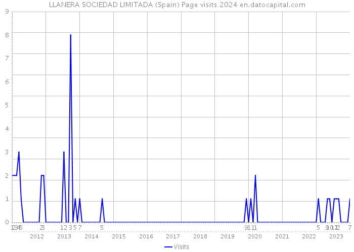 LLANERA SOCIEDAD LIMITADA (Spain) Page visits 2024 