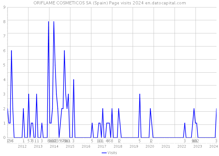 ORIFLAME COSMETICOS SA (Spain) Page visits 2024 