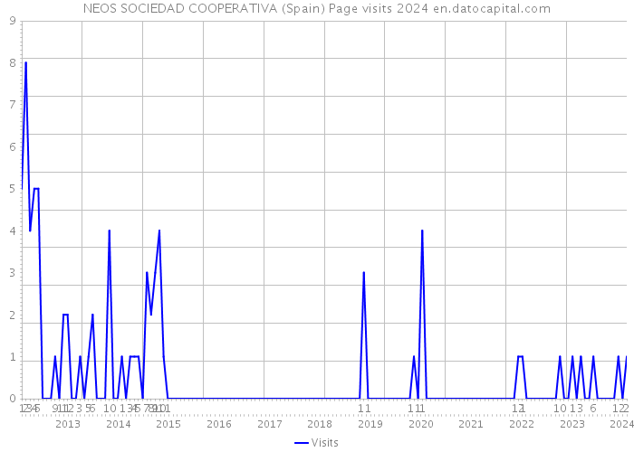 NEOS SOCIEDAD COOPERATIVA (Spain) Page visits 2024 