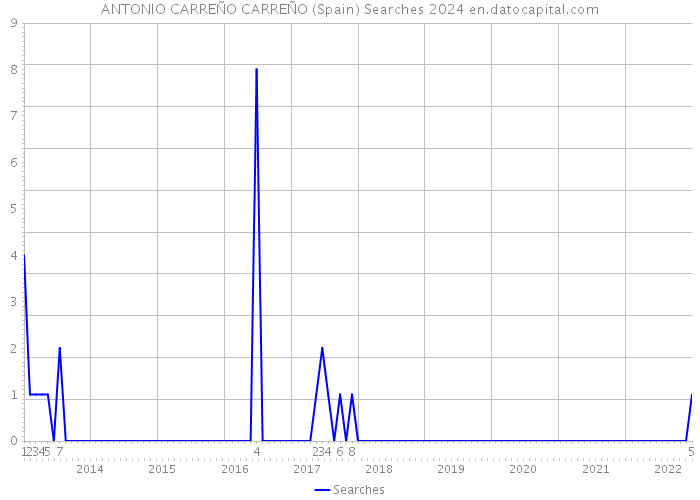 ANTONIO CARREÑO CARREÑO (Spain) Searches 2024 