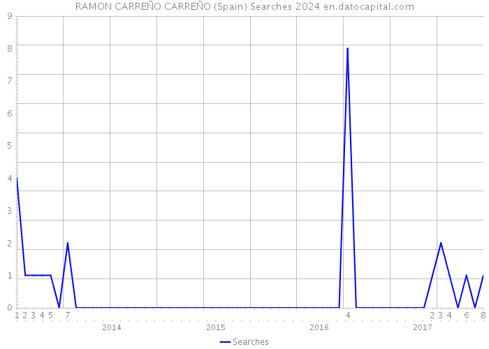RAMON CARREÑO CARREÑO (Spain) Searches 2024 