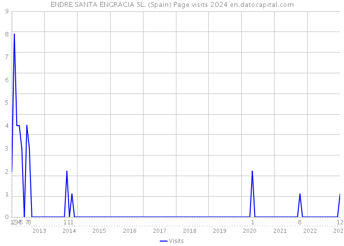 ENDRE SANTA ENGRACIA SL. (Spain) Page visits 2024 