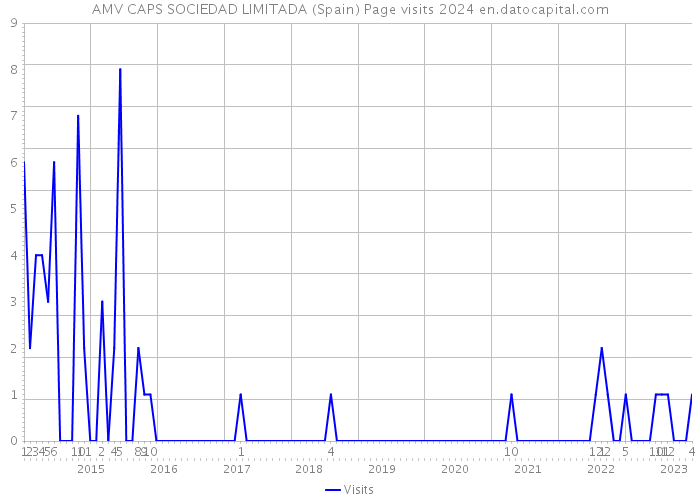 AMV CAPS SOCIEDAD LIMITADA (Spain) Page visits 2024 