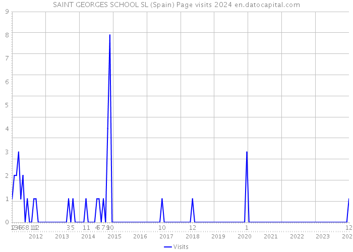 SAINT GEORGES SCHOOL SL (Spain) Page visits 2024 