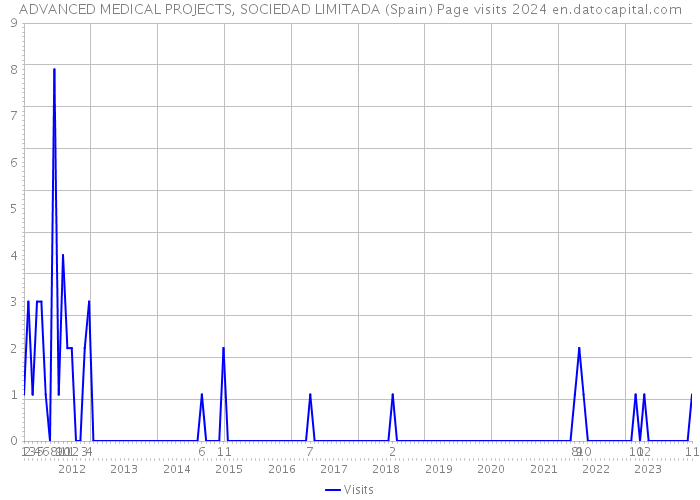ADVANCED MEDICAL PROJECTS, SOCIEDAD LIMITADA (Spain) Page visits 2024 