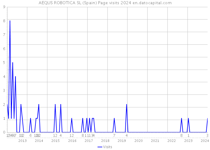 AEQUS ROBOTICA SL (Spain) Page visits 2024 