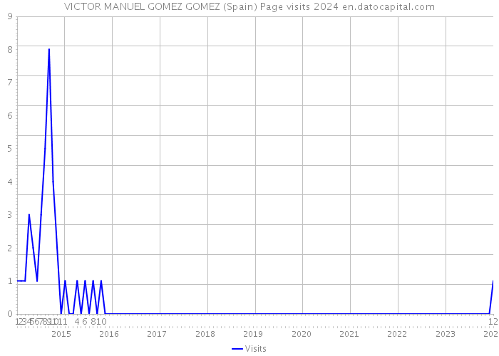 VICTOR MANUEL GOMEZ GOMEZ (Spain) Page visits 2024 