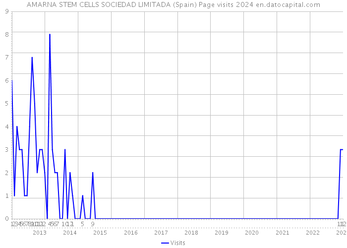AMARNA STEM CELLS SOCIEDAD LIMITADA (Spain) Page visits 2024 