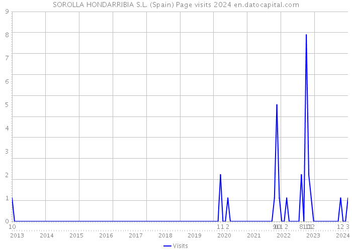 SOROLLA HONDARRIBIA S.L. (Spain) Page visits 2024 