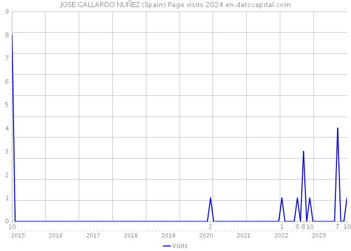 JOSE GALLARDO NUÑEZ (Spain) Page visits 2024 