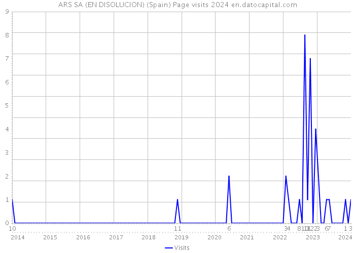 ARS SA (EN DISOLUCION) (Spain) Page visits 2024 