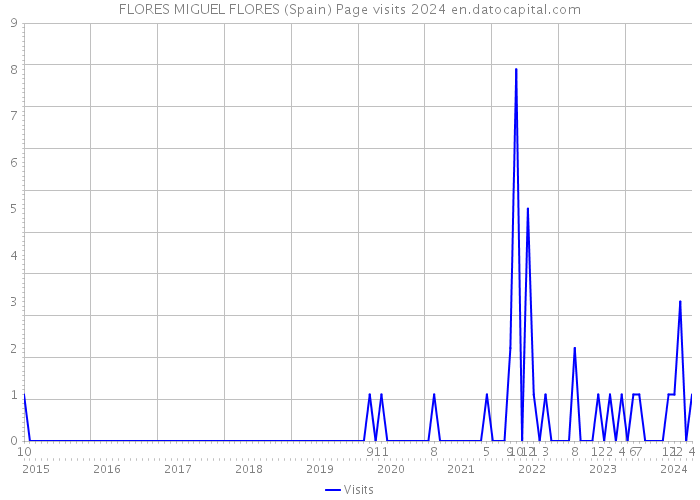 FLORES MIGUEL FLORES (Spain) Page visits 2024 