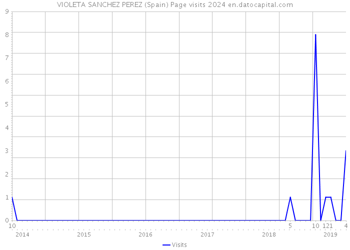 VIOLETA SANCHEZ PEREZ (Spain) Page visits 2024 