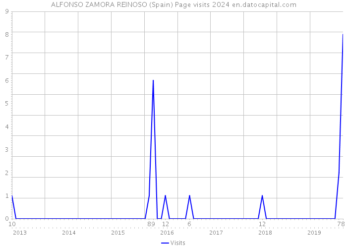 ALFONSO ZAMORA REINOSO (Spain) Page visits 2024 
