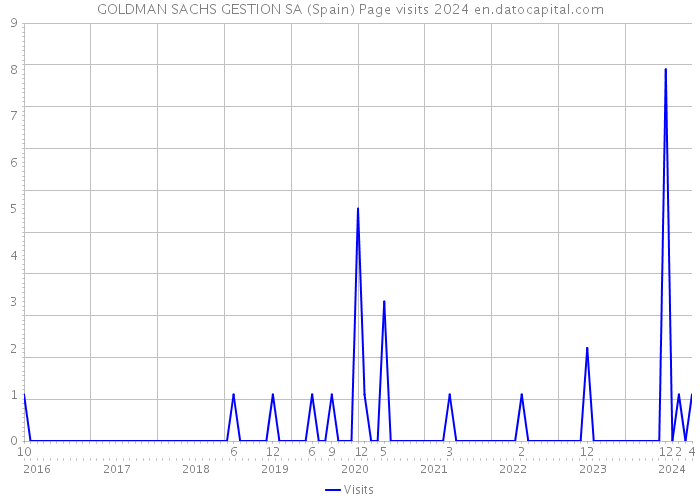 GOLDMAN SACHS GESTION SA (Spain) Page visits 2024 