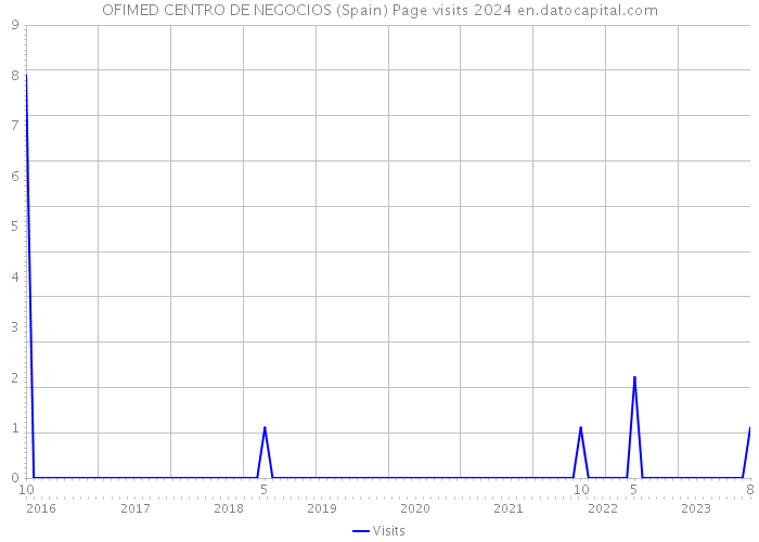 OFIMED CENTRO DE NEGOCIOS (Spain) Page visits 2024 
